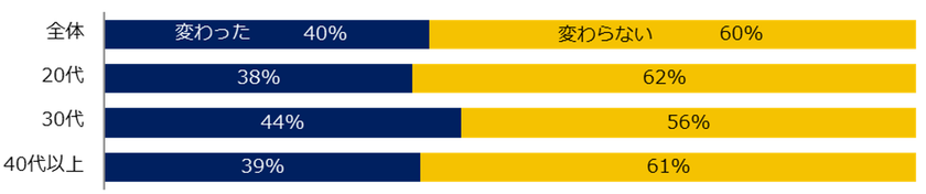 『エン転職』１万人アンケート（2021年2月）
「コロナ禍での企業選びの軸の変化」調査