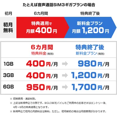 特典適用料金と新料金プランのイメージ