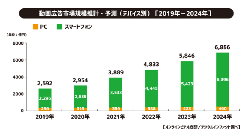副業 複業にも Youtube動画に特化した動画編集スクール開講 在宅受講できる無料web体験プログラム実施中 株式会社グロッジのプレスリリース