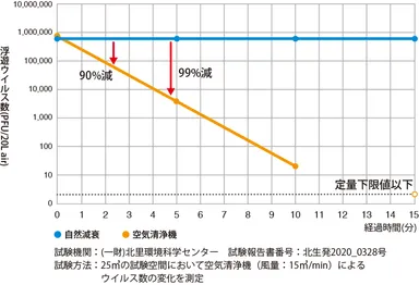 浮遊ウイルス除去性能評価試験