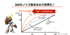 SDI時のノイズ除去をAIで効率化！