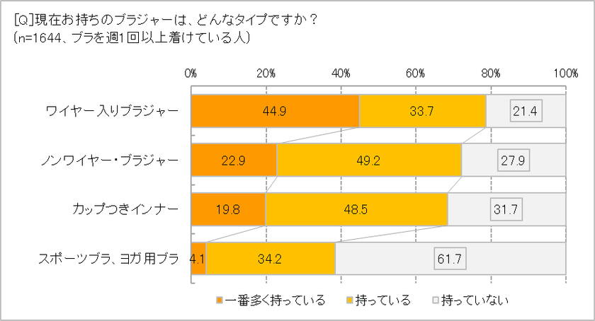 「寝るときブラ」派に世代差くっきり！　
20代78％、30代58％、40代38%　
「災害時にすぐ避難できるように」という声も多数　
