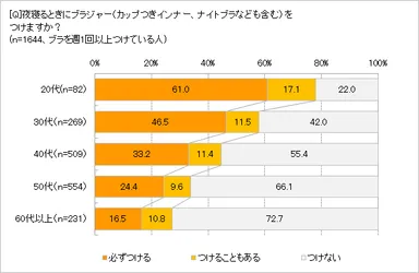 寝る時にブラつけますか？