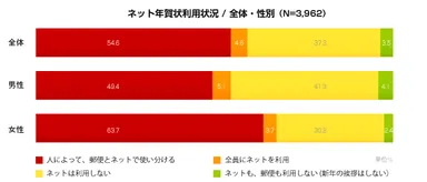 ネット年賀状利用状況 / 全体・性別