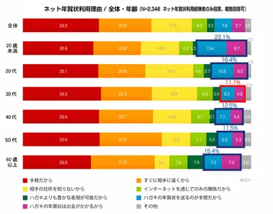ネット年賀状利用理由 / 全体・年齢