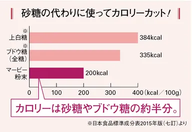 カロリーグラフ