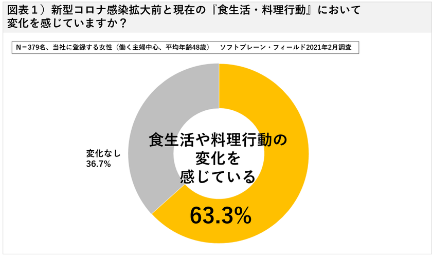 手作りの食事を継続するも、料理は簡単志向に
冷凍食品・カレー・合わせ調味料の購入増加
