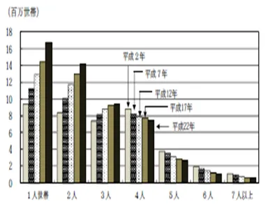 平成22年国勢調査　世帯人員別一般世帯数の推移―全国(平成2年～22年)