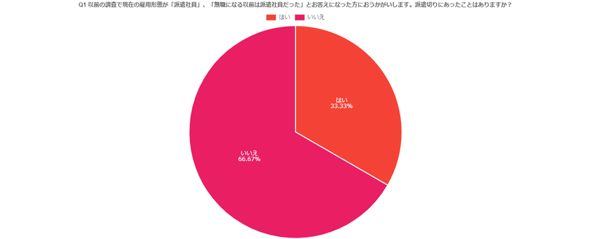 2021年 派遣社員の実情調査実施 33 が派遣切りに遭い 85 が将来に不安とアンケートに回答 株式会社agoora 株式会社 Agooraのプレスリリース