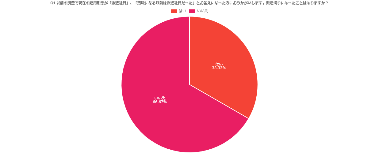 派遣 切り 失業 保険