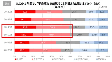 【図4】Q. この1年間で「不安疲労」を感じることが増えたと思いますか？(年代別)