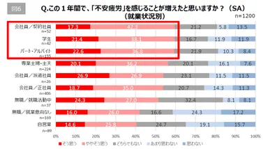【図6】Q. この1年間で「不安疲労」を感じることが増えたと思いますか？(就業状況別)