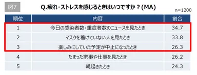 【図7】Q. 疲れ・ストレスを感じるときはいつですか？