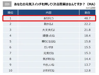 【図8】あなたの元気スイッチを押してくれる言葉はなんですか？