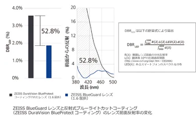 BlueGuard前面反射光グラフ