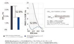 BlueGuard前面反射光グラフ