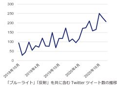 BlueGuard Twitterグラフ