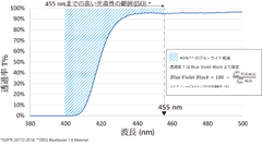 BlueGuard透過率グラフ