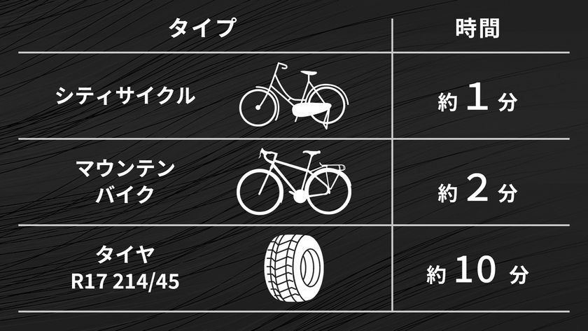 タイヤの空気入れを簡単 スピーディに 自宅やアウトドアでも使える 電動空気入れポンプ を21年4月より販売開始 株式会社tohoのプレスリリース