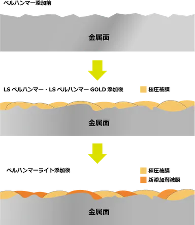 ダブル被膜イメージ図