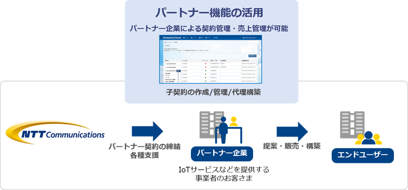 ビジネスのグローバル展開を実現するIoT向けモバイル通信サービス「IoT Connect Mobile(R) Type S」の提供を開始
