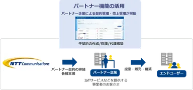 パートナー機能の活用イメージ図