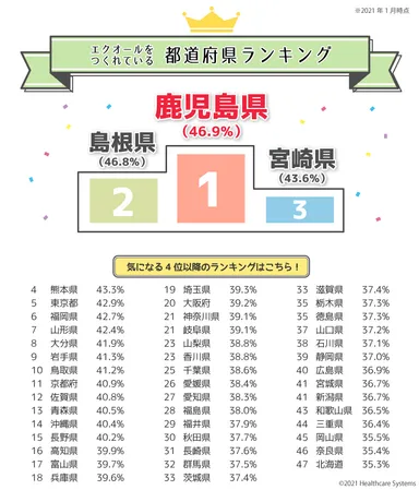 2021年都道府県別エクオールランキング