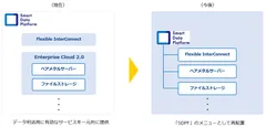 「SDPF」のメニュー体系イメージ
