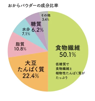 おからパウダー成分比率
