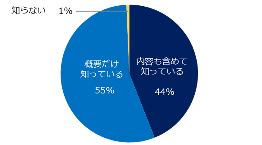 中小企業150社に聞いた
「同一労働同一賃金」実態調査2021
ー『人事のミカタ』アンケートー