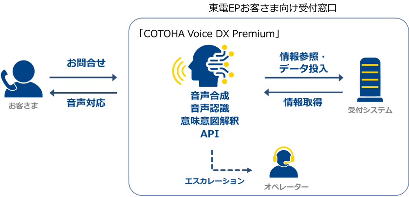 東京電力エナジーパートナーの受付窓口において、「COTOHA Voice DX Premium」を活用したAI自動音声受付サービスを提供