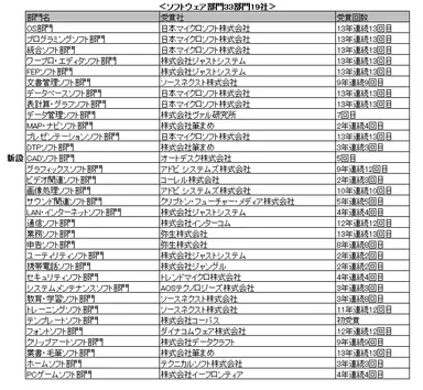 ＜ソフトウェア部門＞
