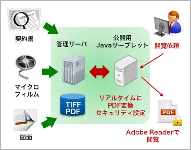 リアルタイムPDFジェネレーター