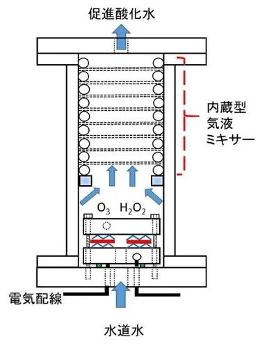 小型促進酸化水製造装置の断面図(水道水を促進酸化水に変換)
