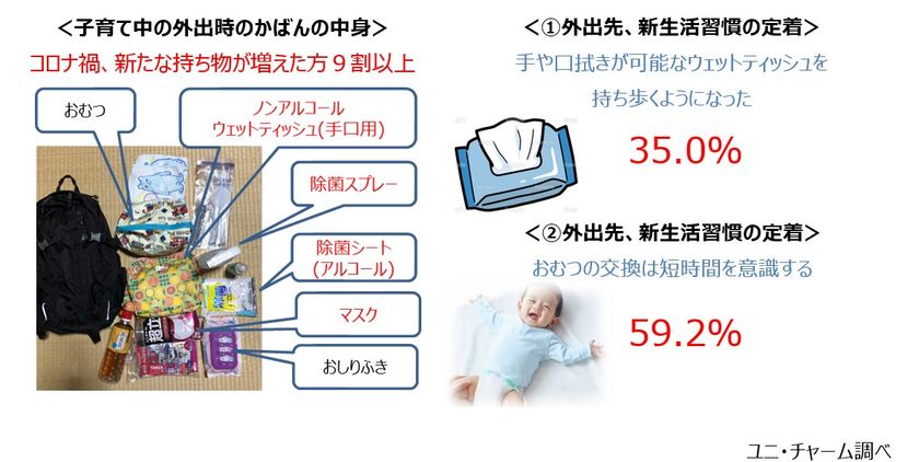 コロナ禍で保護者の9割が外出時の荷物 が増加コンパクトサイズでおでかけに便利な ムーニー 手口ふき 大判厚手おしりふき ユニ チャーム株式会社のプレスリリース