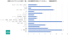 新型コロナウイルス流行前と流行後で志望業界が「変わった方」の、流行後の志望業界