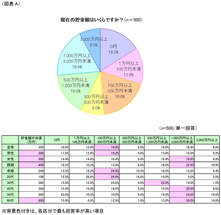 貯金 800 万