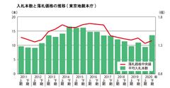 東京地裁入札数落札価格推移