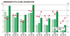 首都圏各都県の競売入札状況