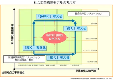 社会変革構想モデルの考え方