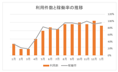 元住吉の利用数推移