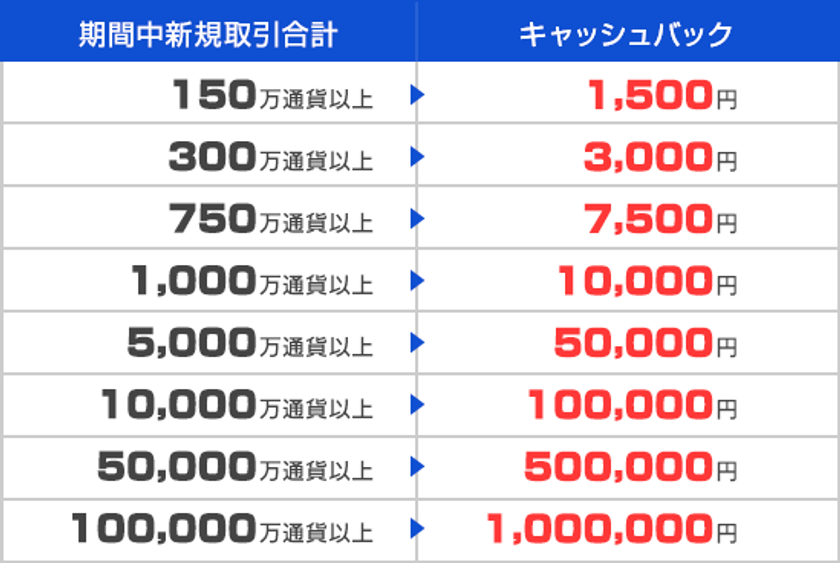 ｆｘプライムｂｙｇｍｏ 最大100万円 の複数通貨ペアキャッシュバックキャンペーン継続 株式会社ｆｘプライムｂｙｇｍｏのプレスリリース