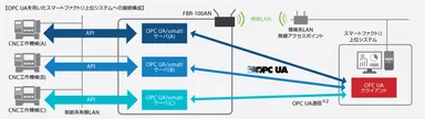 OPC UA通信機能