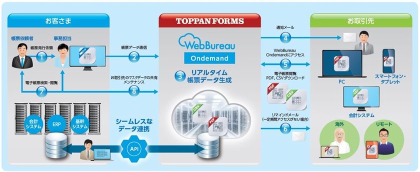 通知物の都度発行・電子配信を自動化
「WebBureau Ondemand」を発売