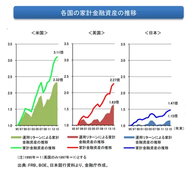 家計金融資産の推移比較