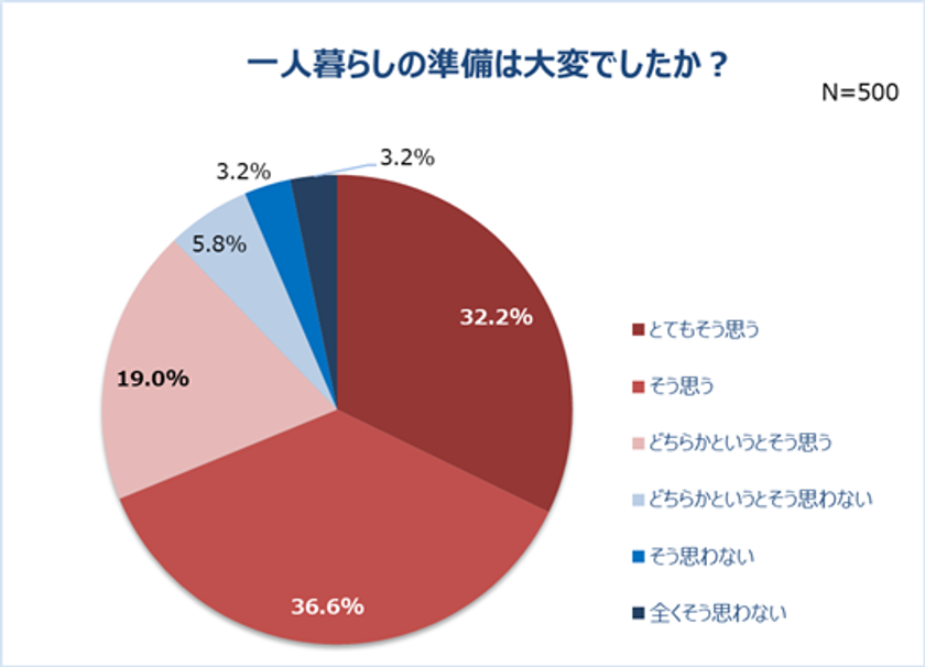 【新生活】買ってよかったもの1位は「電子レンジ」　
貰って嬉しかったもの1位は「電子ケトル」と判明！
一人暮らし初期費用は平均約28万円。　
こだわった家電・家具1位は「ベッド」。
