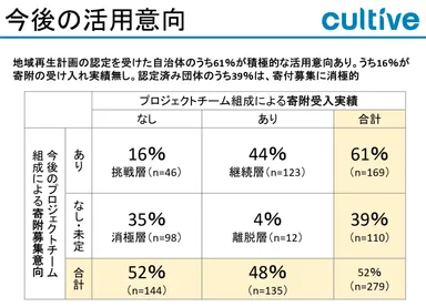 4_自治体_今後の活用意向