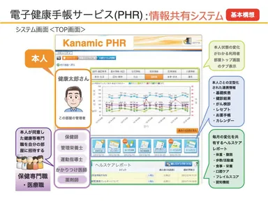 電子健康手帳サービス(PHR)基本構想図