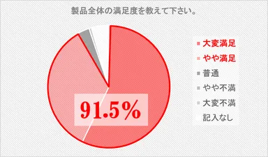 従来機種TID2250お客様アンケート