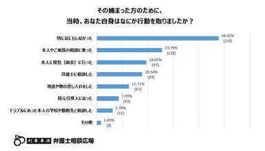 その捕まった方のために、当時あなた自身はなにか行動を取りましたか？